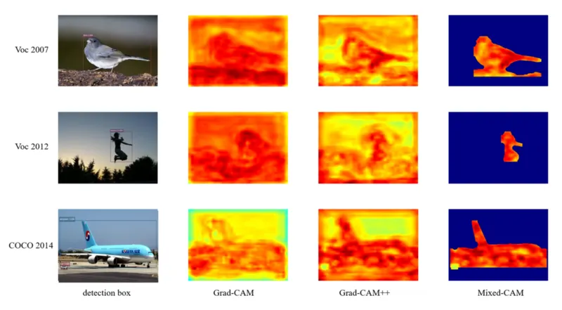 Grad-CAM, Grad-CAM++ and Mixed-CAM attention heatmaps on VOC 2007, VOC 2012 and COCO 2014 images