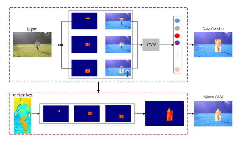 Diagram of a Grad-CAM++ and Mixed-CAM pipeline from input image through CNN to heatmaps