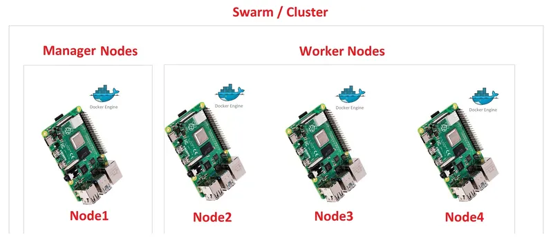 Overview diagram of a Docker Swarm cluster of Raspberry Pis