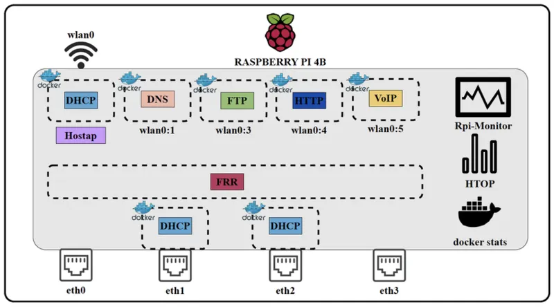 Schematic drawing of a Raspberry Pi sensor node